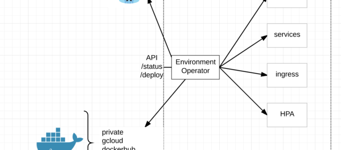Open Source – Environment Operator
